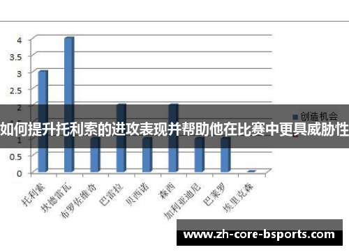 如何提升托利索的进攻表现并帮助他在比赛中更具威胁性